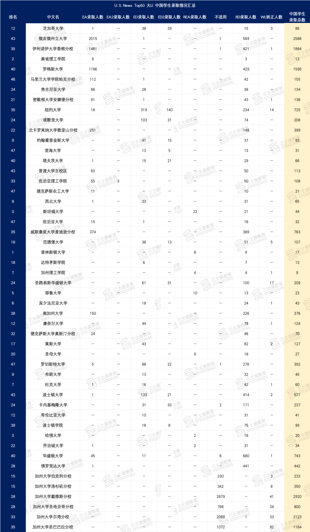 留学生狂喜！这些「国际生录取率高」的大学，更容易拿Offer！  数据 毕业季 第3张